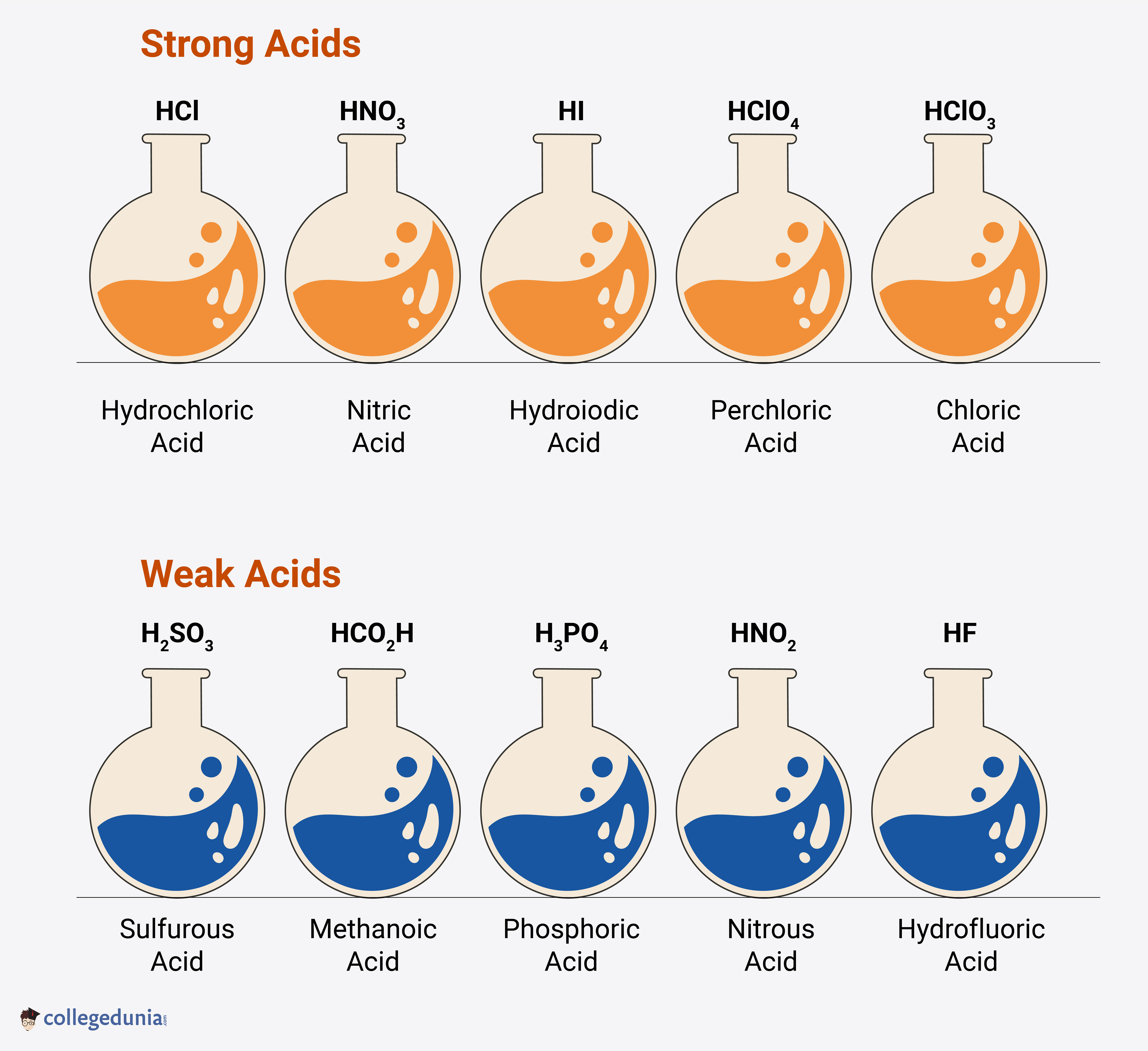 Examples Of Weak Acids Formula Properties Uses