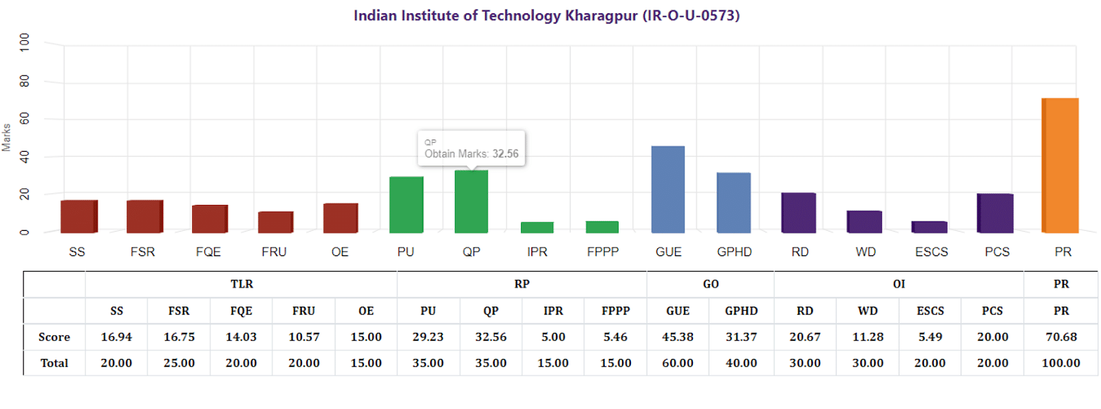 The graphical data of the IIT Kharagpur overall rankings by the NIRF 2023 is shown below: