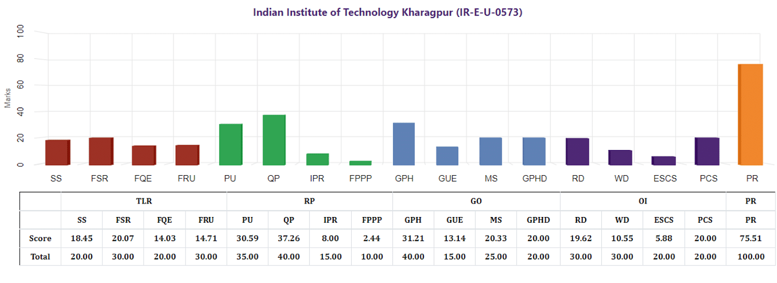 Check the graphical representation data of the IIT Kharagpur NIRF Engineering rankings: