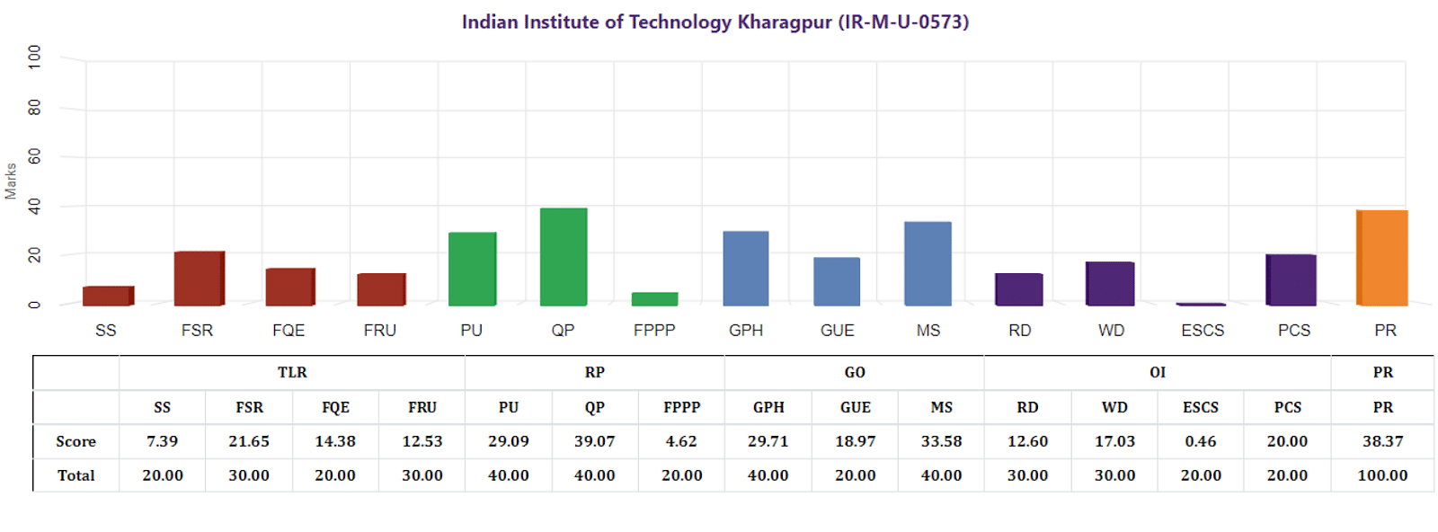Check the graphical representation of IIT Kharagpur’s Management ranking parameter-wise by NIRF 2023: