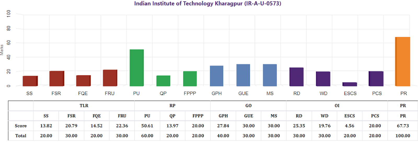 Find out the graphical data of parameter-wise scores of IIT Kharagpur’s Architecture rankings by NIRF 2023: