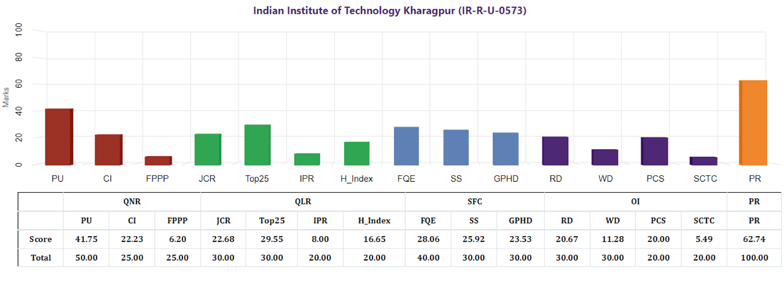 The graphical data of IIT Kharagpur’s Research rankings by NIRF 2023 parameter-wise score is given below: