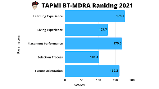 BT-MDRA Ranking 2022