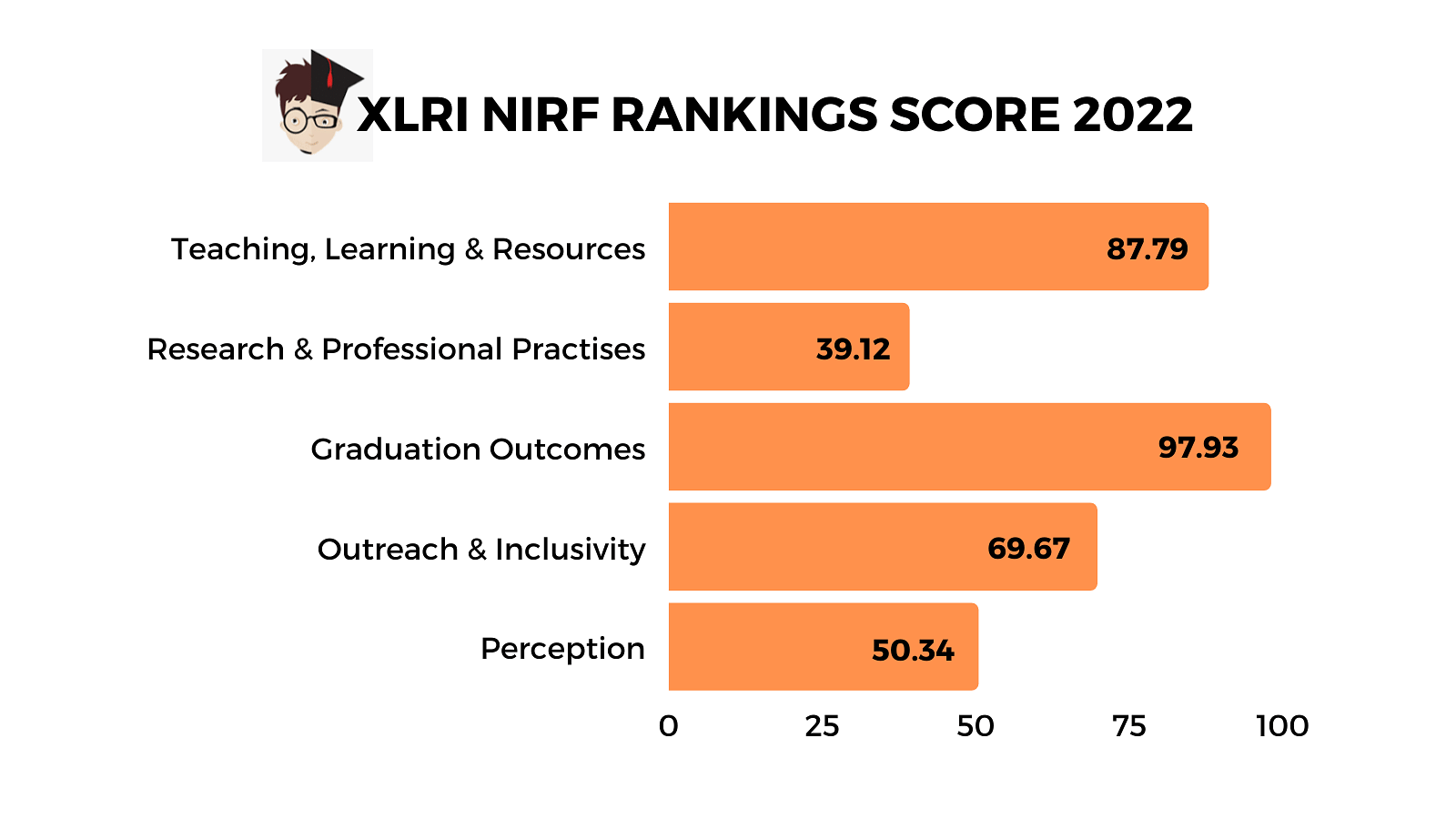 XLRI NIRF Ranking 2022 Scores