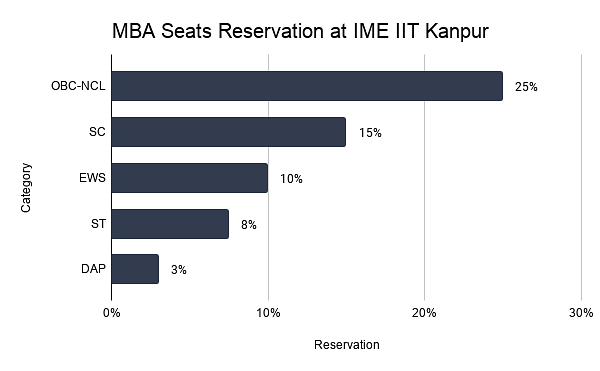 MBA Seats Reservation at IME IIT Kanpur