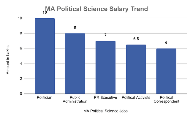 MA Political Science Graduate's Salary Trend