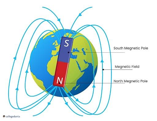 Earth's Magnetic Field: Cause, Theory & Components