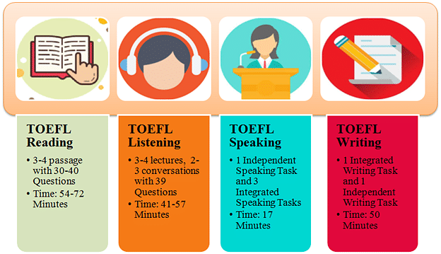 TOEFL Sections