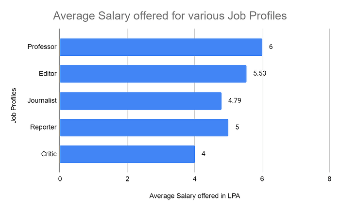 Average Salary offered for various job profile