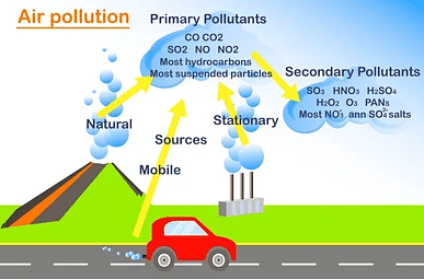 Air Pollution: Causes, Sources, Types, Consequences, Control