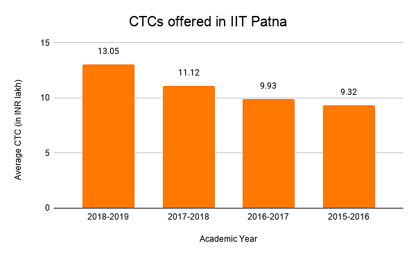 CTCs offered in IIT Patna