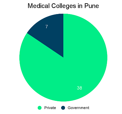 Top Medical Colleges in Pune Admission Process