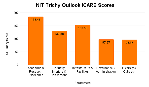 NIT Trichy Outlook India Ranking 