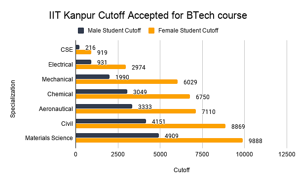 IIT Kanpur Cutoff Accepted for BTech course