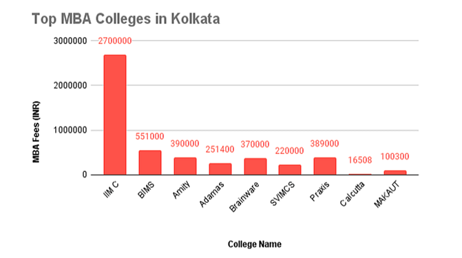 MBA Course Fees in Kolkata Collegedunia