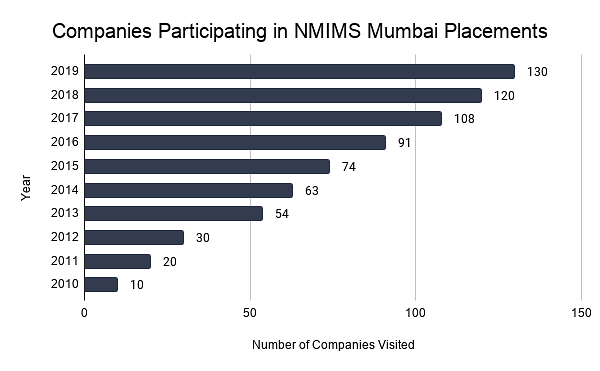 Companies Participating in NMIMS Mumbai Placements