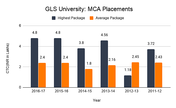  GLS University: MCA Placements
