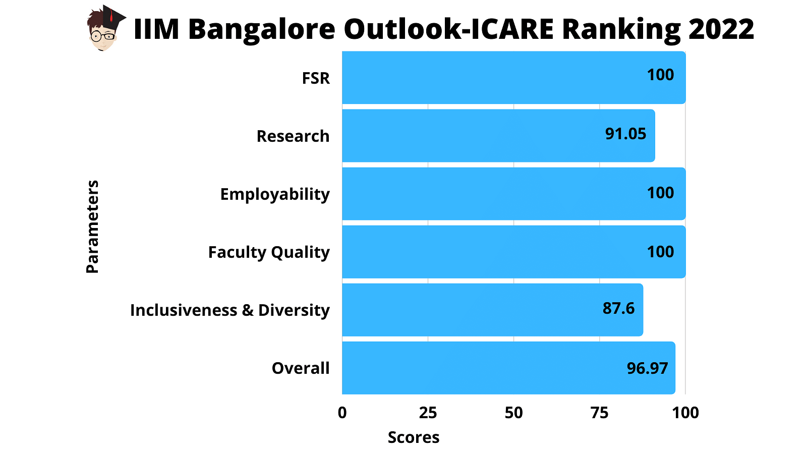 IIM Bangalore Rankings 2022 NIRF, QS, FT, Outlook ICARE, ET