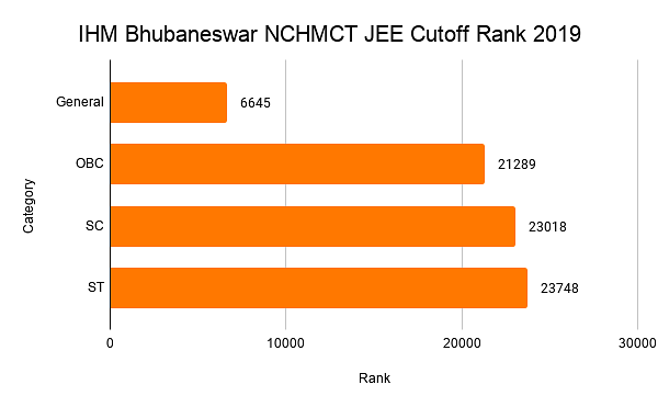 IHM Bhubaneswar NCHMCT JEE Cutoff Rank 2019