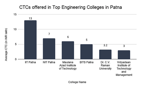 CTCs offered in Top Engineering Colleges in Patna (3)