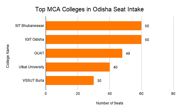 Top MCA Colleges in Odisha Seat Intake