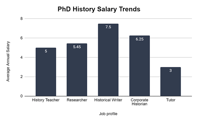 PhD History Salary Trends