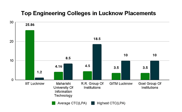 Top Engineering Colleges in Lucknow: Placement Wise