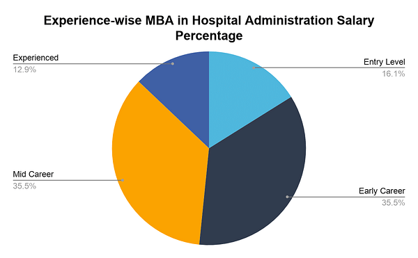 MBA in Hospital Administration Jobs in India Salary and Top