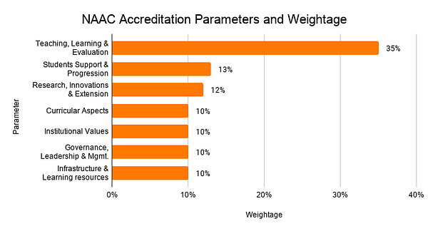 NAAC Accreditation Parameters and Weightage 