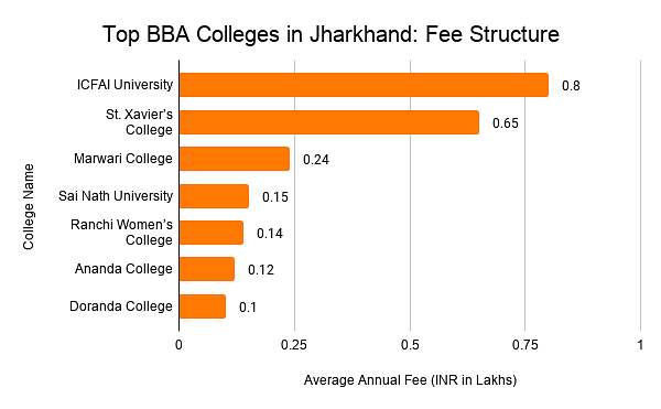 Top BBA Colleges in Jharkhand: Fee Structure
