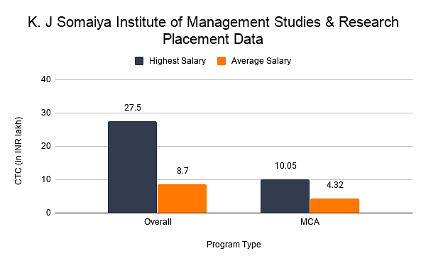K. J Somaiya Institute of Management Studies & Research Placement Data