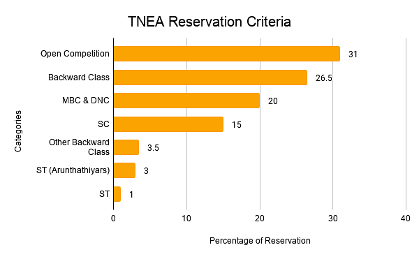 TNEA Reservation Criteria