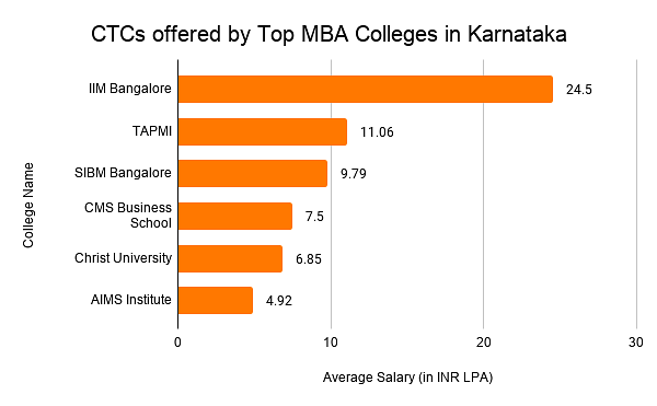 CTCs offered by Top MBA Colleges in Karnataka