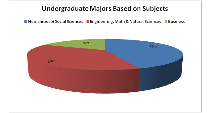 Undergraduate Majors Based on Subjects
