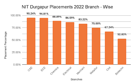 NIT Durgapur Placement 2022 Branch- Wise