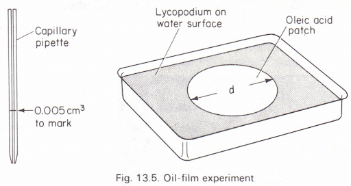 Thin-film Experiment