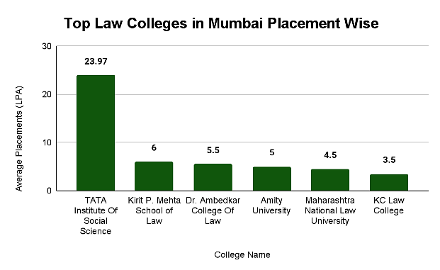 Top Law Colleges in Mumbai: Placement Wise 