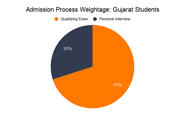 Admission Process Weightage_ Gujarat Students 