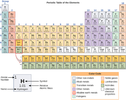 Atomic Number Mass Valency