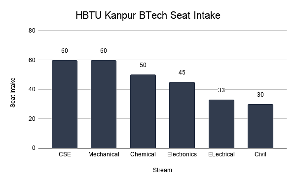 HBTU Kanpur BTech Seat Intake