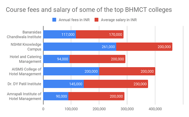 Course Fees and Salary of Top BHMCT Colleges