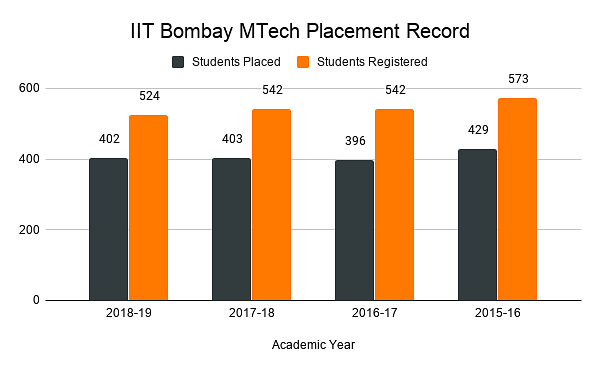 IIT Bombay MTech Placement Record