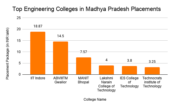 Top Engineering Colleges in Madhya Pradesh Placements