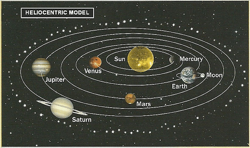 location of the planets in the solar system