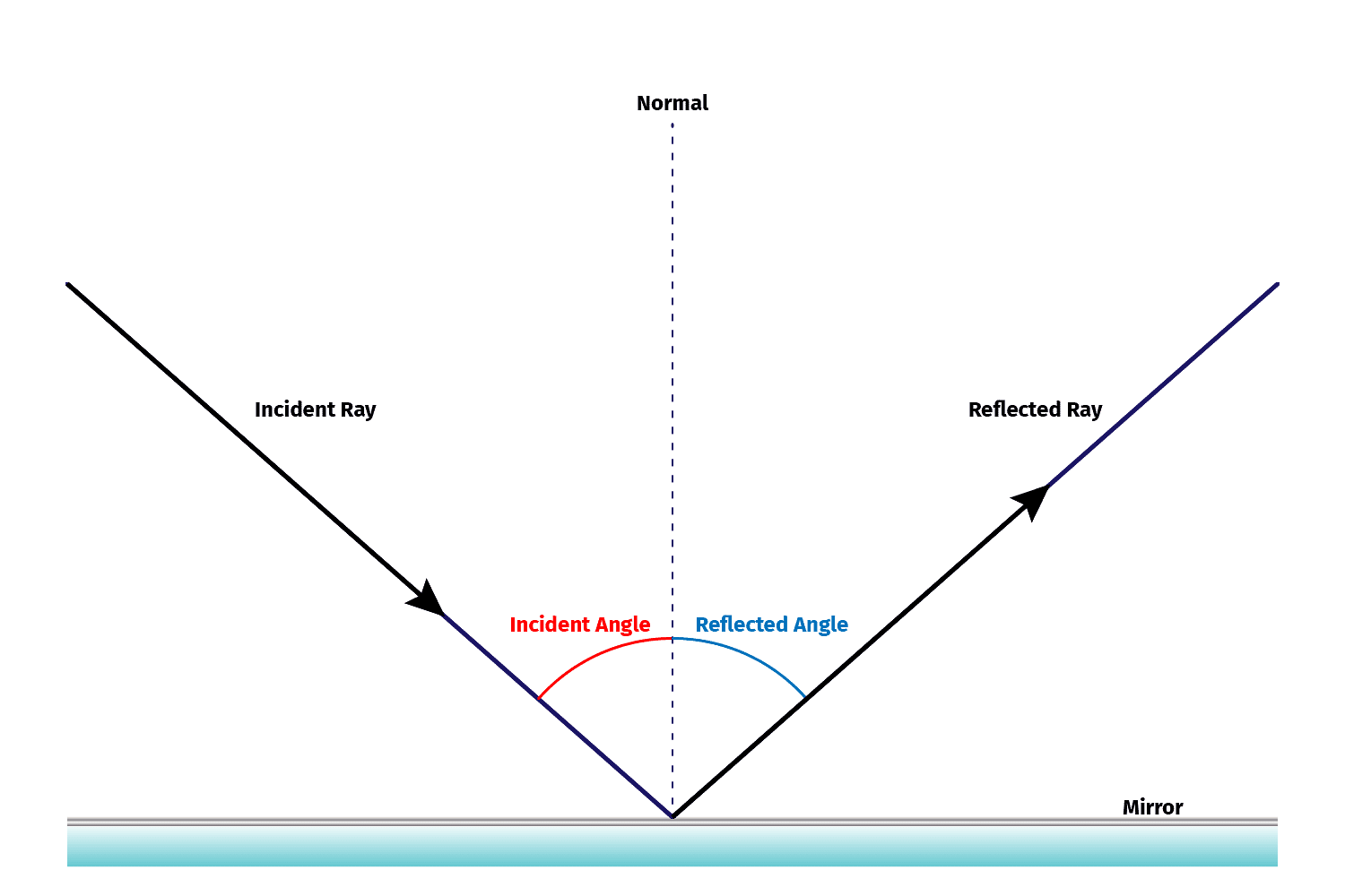 D3reflection org. Angle of incidence. Reflection in physics. Types of reflection. Диффуз отражение.