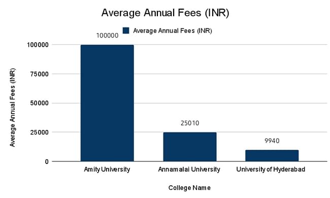 Average Annual fees (INR)