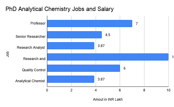 analytical chemistry phd salary