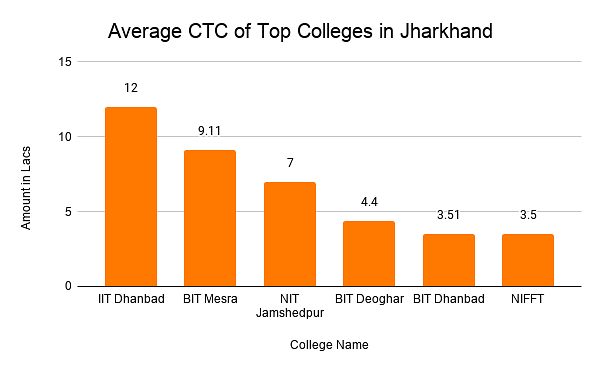 Average CTC of Top Colleges in Jharkhand