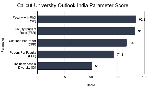 Calicut University Outlook Parameter Score
