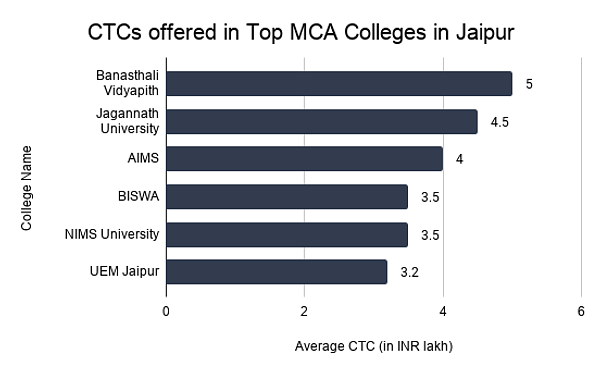 CTCs offered in Top MCA Colleges in Jaipur 